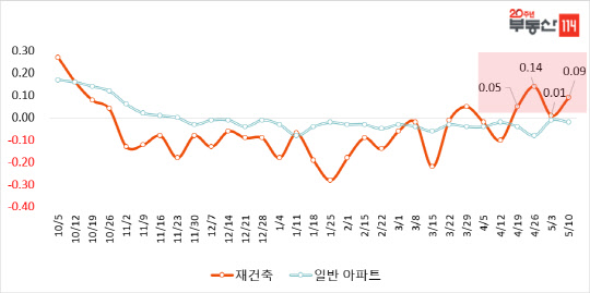 주간 서울 아파트 매매변동률 및 재건축 변동률. <부동산114 제공>